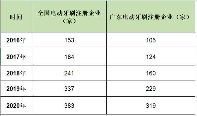 電動牙刷品牌數(shù)據(jù)